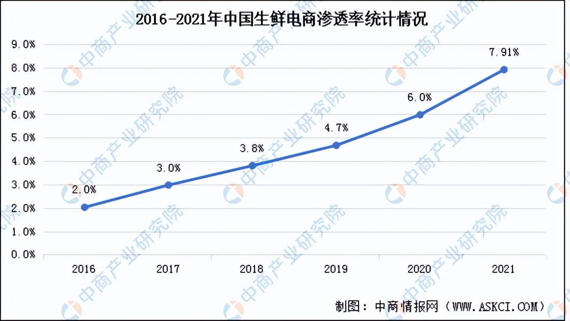 生鲜电商行业发展现状调研报告,2018年我国生鲜电商行业市场规模