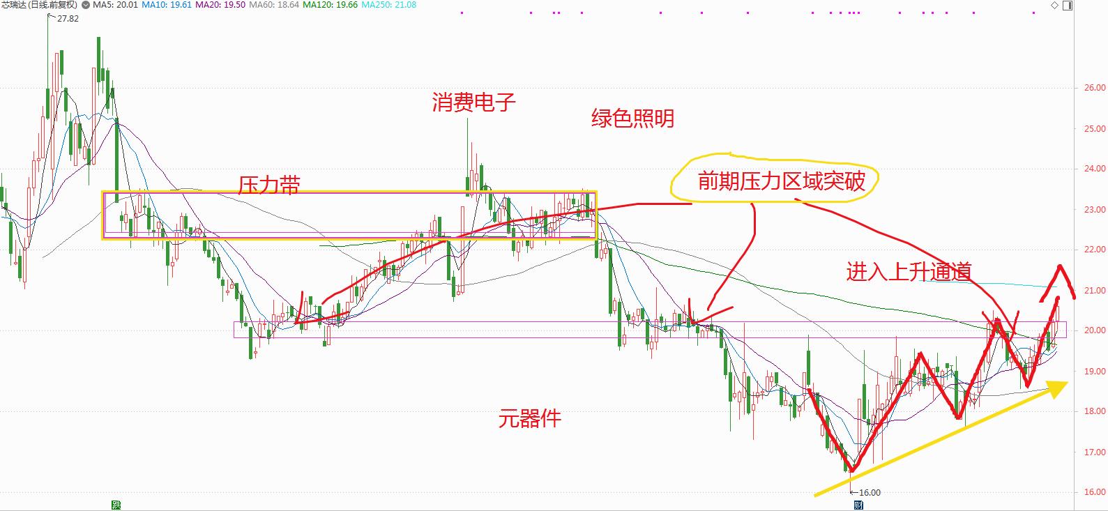 分享一只准备买入的股票,分享主升浪的股票