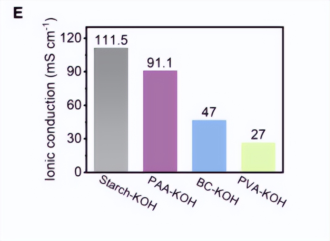 淀粉凝胶电解质用于高性能柔性锌空气电池的可行性研究