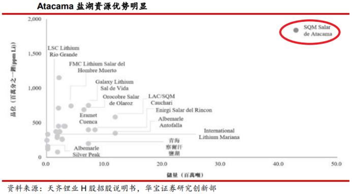 赣锋锂业和天齐锂业哪家强,天齐锂业和赣锋锂业双雄之争