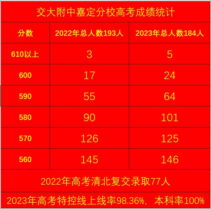 上海各中学高考成绩,上海高考各校成绩2022年11校排名