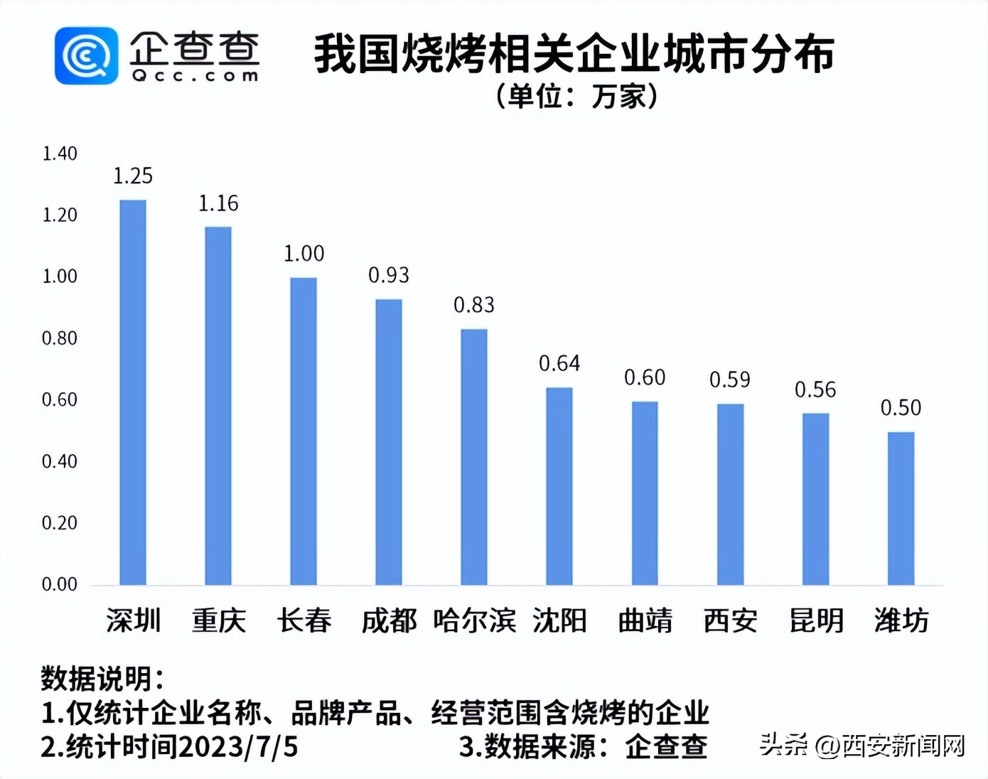 陕西烧烤排名第一家,陕西烤肉排名第一