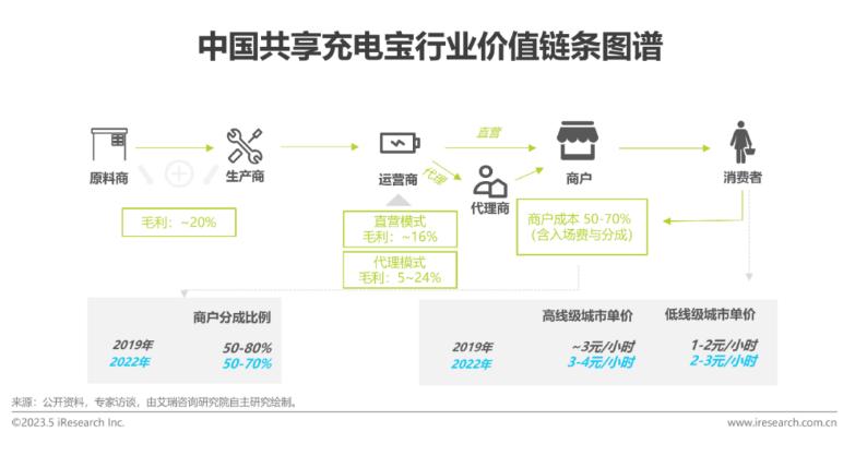 2023年中国共享充电宝行业研究报告