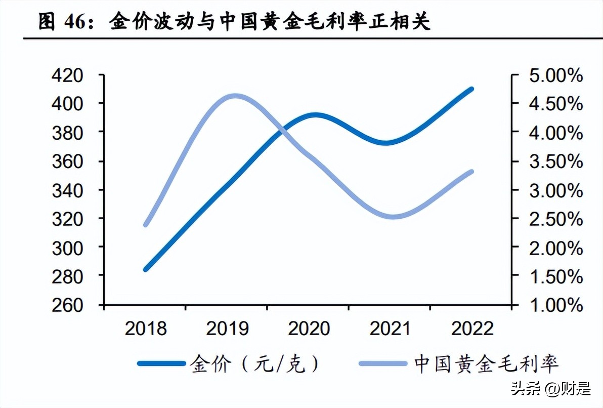 老凤祥分析报告:双百之后新三年,渠道改革更精益