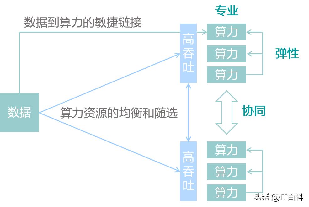 什么是算力平台,什么是算力网络的最后一公里