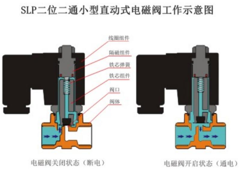 睢宁多功能电磁阀种类应用范围,电磁阀的种类及工作原理ppt