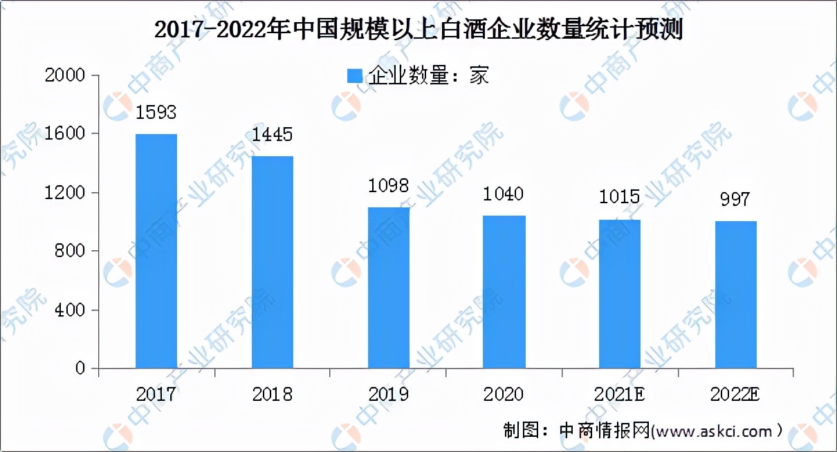 2022白酒市场前景,2023中国白酒市场中期研究报告