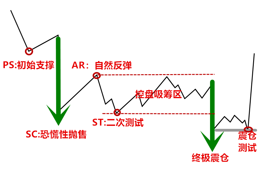 威科夫操盘法进阶图书,威科夫操盘法吸筹第一阶段
