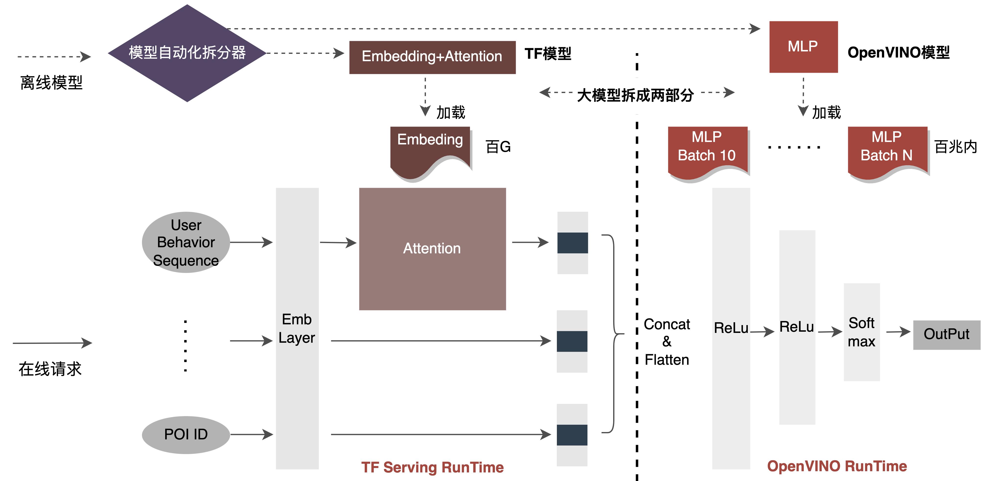 外卖推广流量模型,外卖商业模型