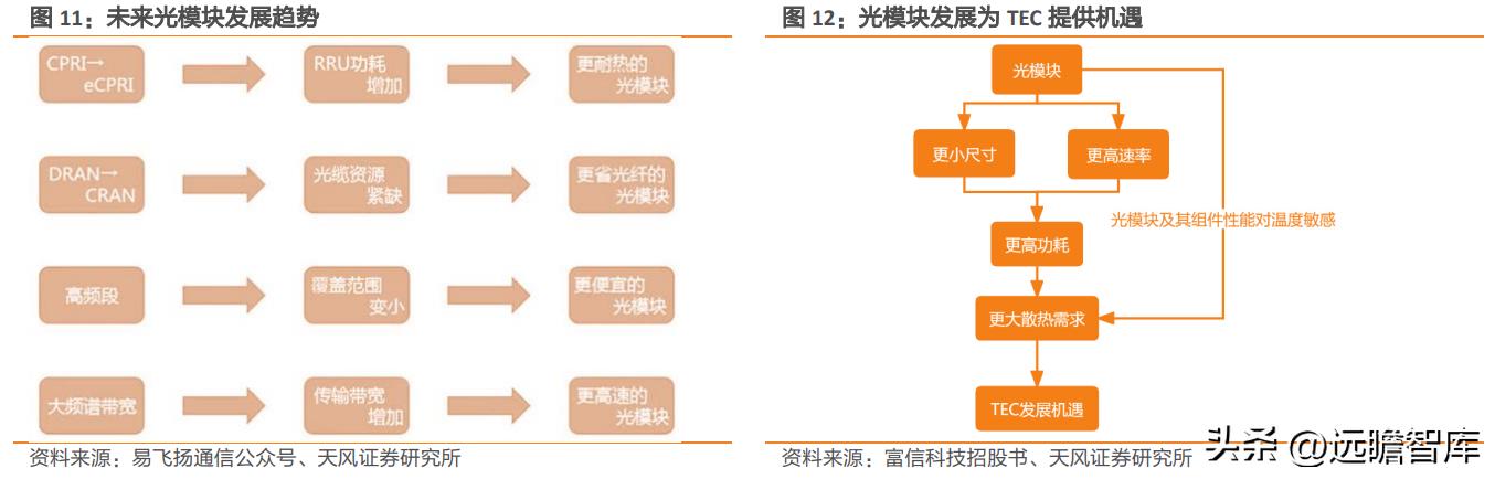 国产TEC小巨人，富信科技：高速率光模块散热需求刚性，成长强劲