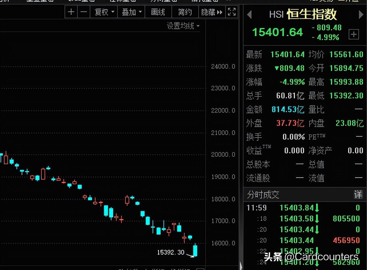 为什么恒生指数快跌了2万点了,恒生指数最近大跌的原因