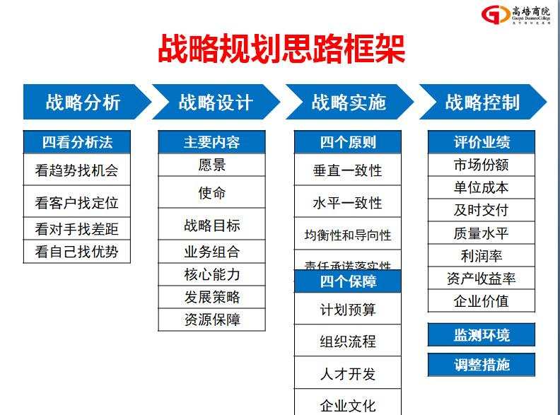 企业战略规划制定和设计,发展战略规划和目标定位