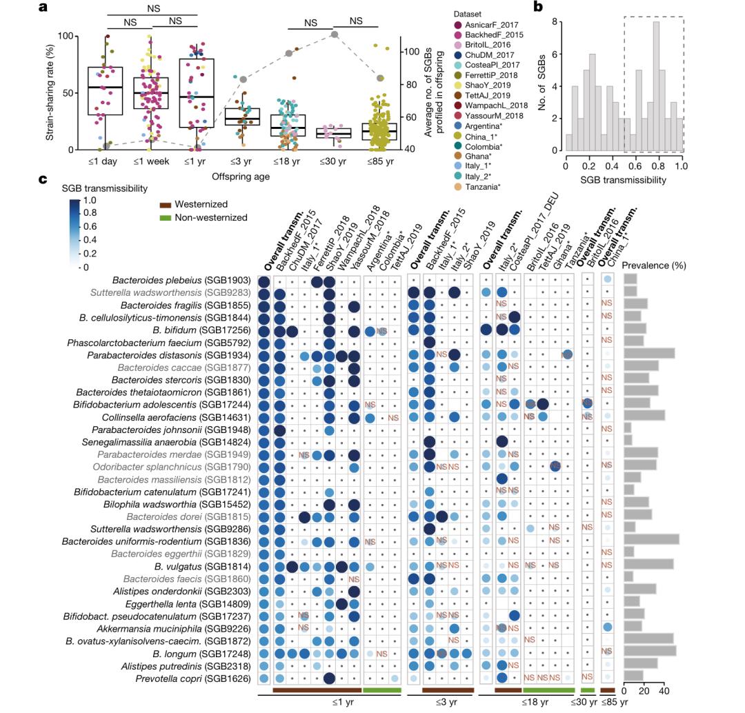 肠道微生物最新研究进展,世界顶尖的肠道微生物研究团队