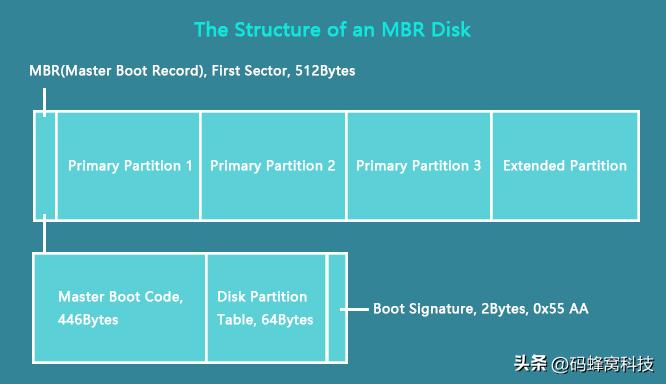 硬盘分区时mbr和gpt选哪个好,硬盘mbr分区与gpt公区有什么区别