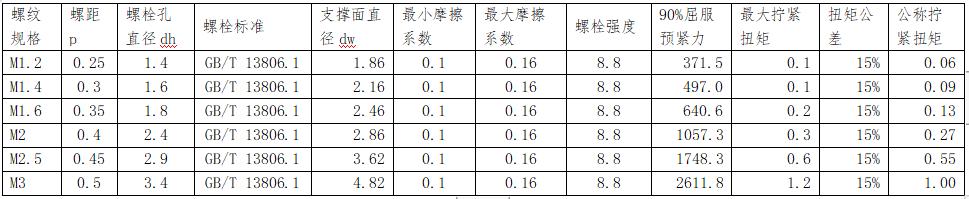 螺栓扭矩大与扭矩小的区别,螺栓螺距没有标怎么选