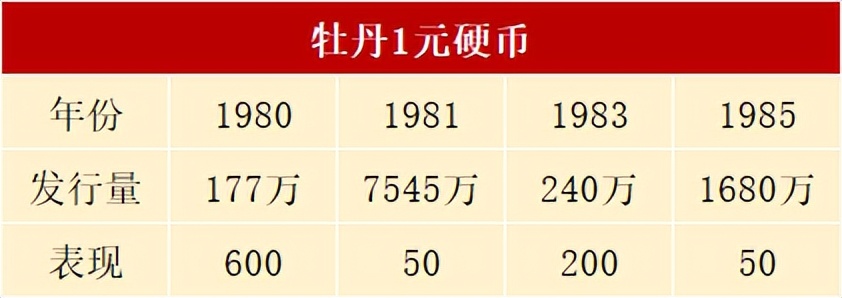 牡丹1元硬币1991-1999年价格,1999至2018年菊花1元硬币价格