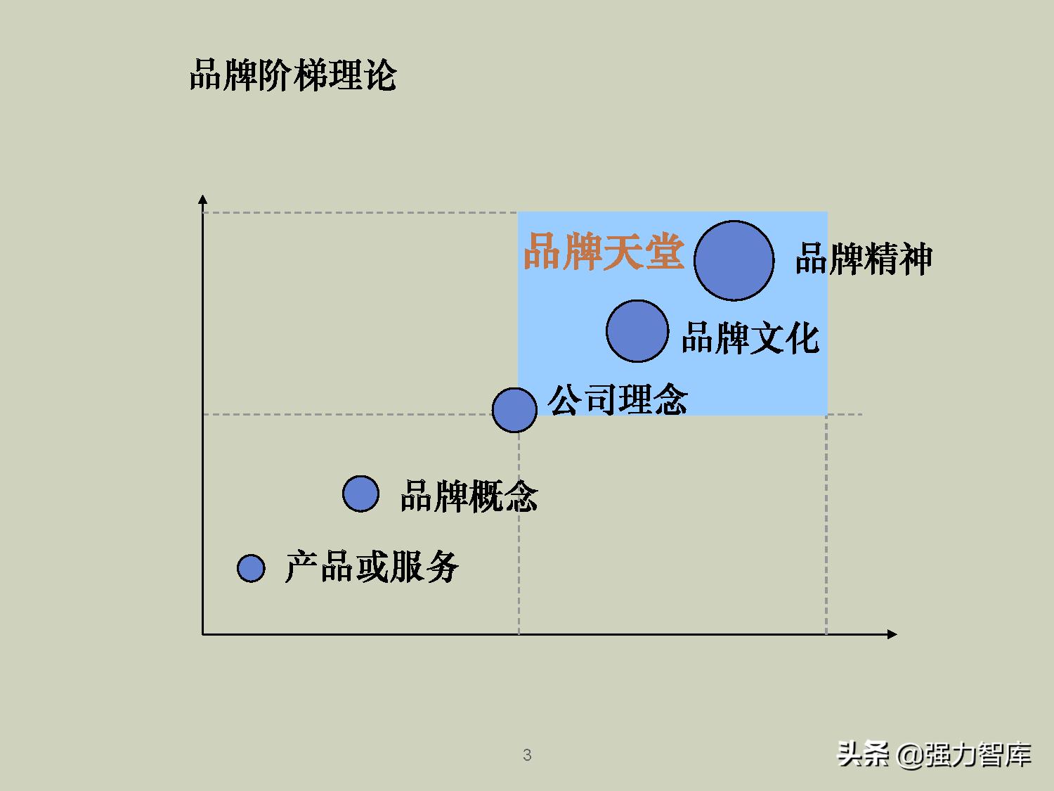 企业品牌战略规划培训PPT,共79页
