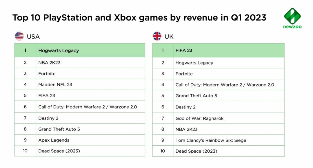 《星铁》首周收入超《原神》，点点互动IGG海外强势增长|陀螺周报