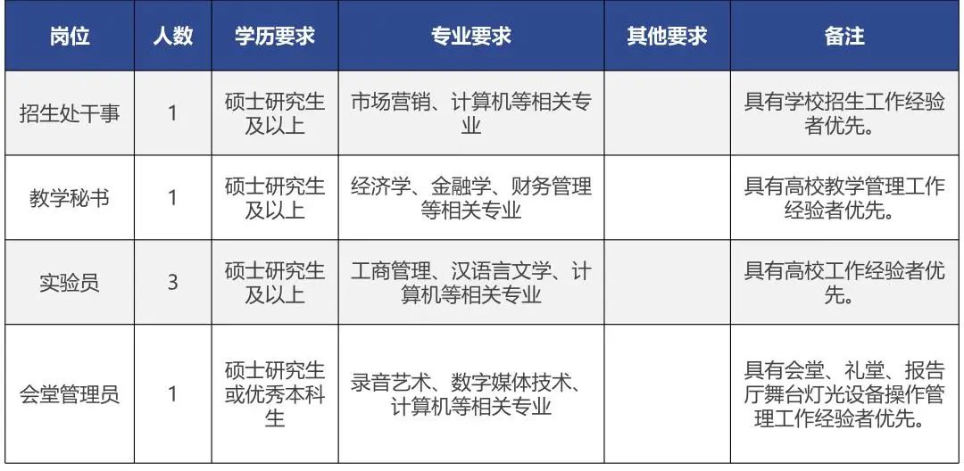 云南2022事业编制招聘岗位表,云南电网2022年招聘岗位表