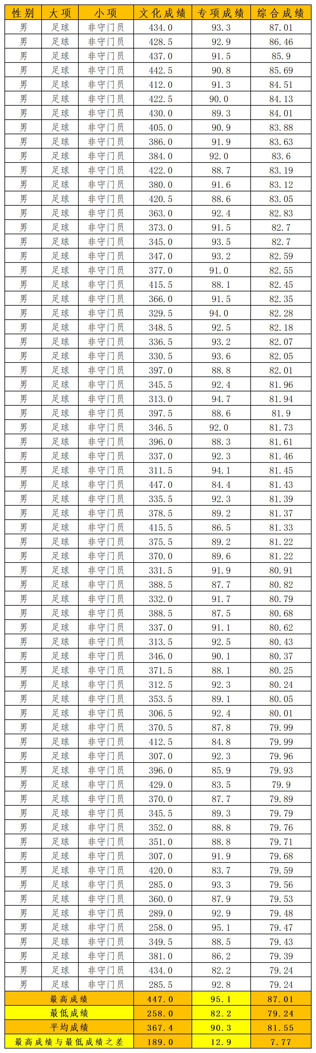 武汉体育学院体育单招2023年,武汉体育学院单招2023拟录取