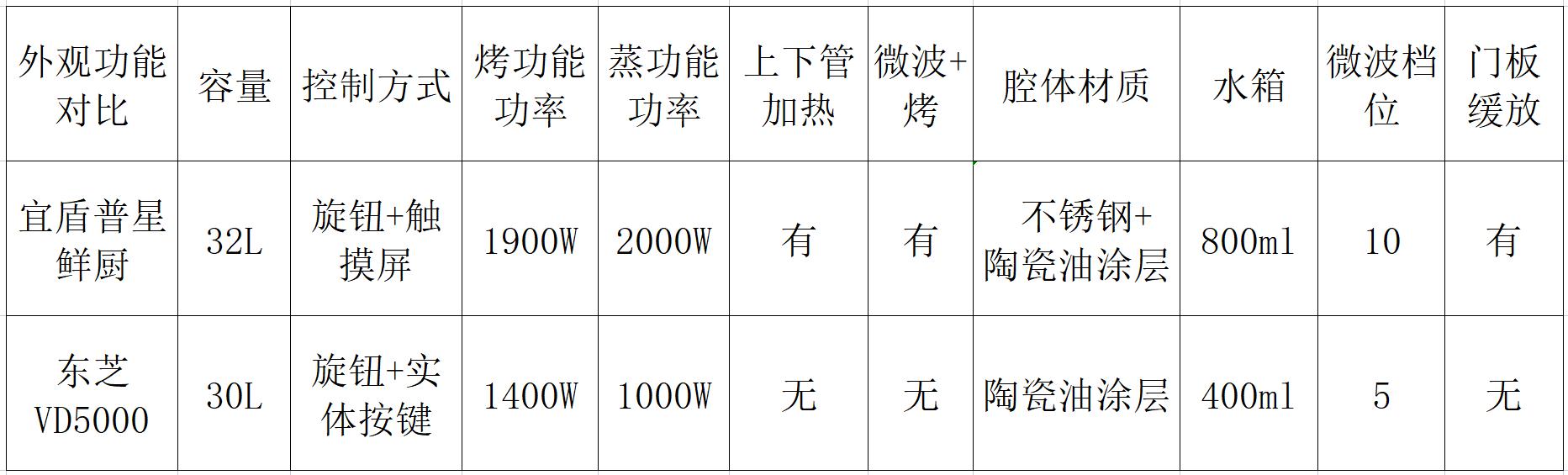 东芝烤箱水波炉怎么样,东芝水波炉和蒸烤箱哪个更好