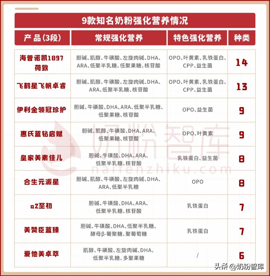 几种平价奶粉怎么选择,纯奶粉怎么选择