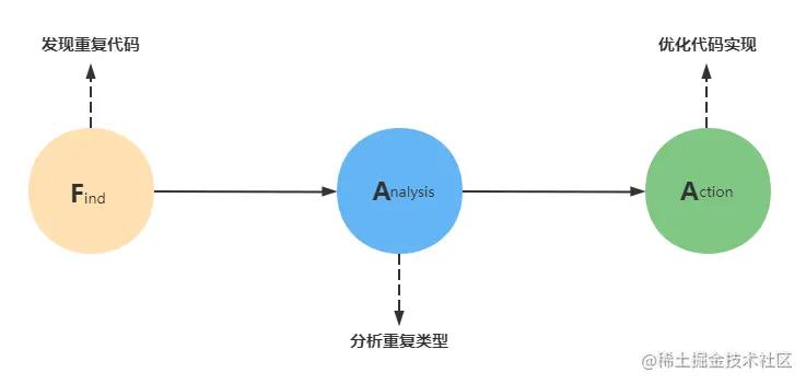 如何优雅的消除项目中的重复代码,什么方法可以消除重复代码