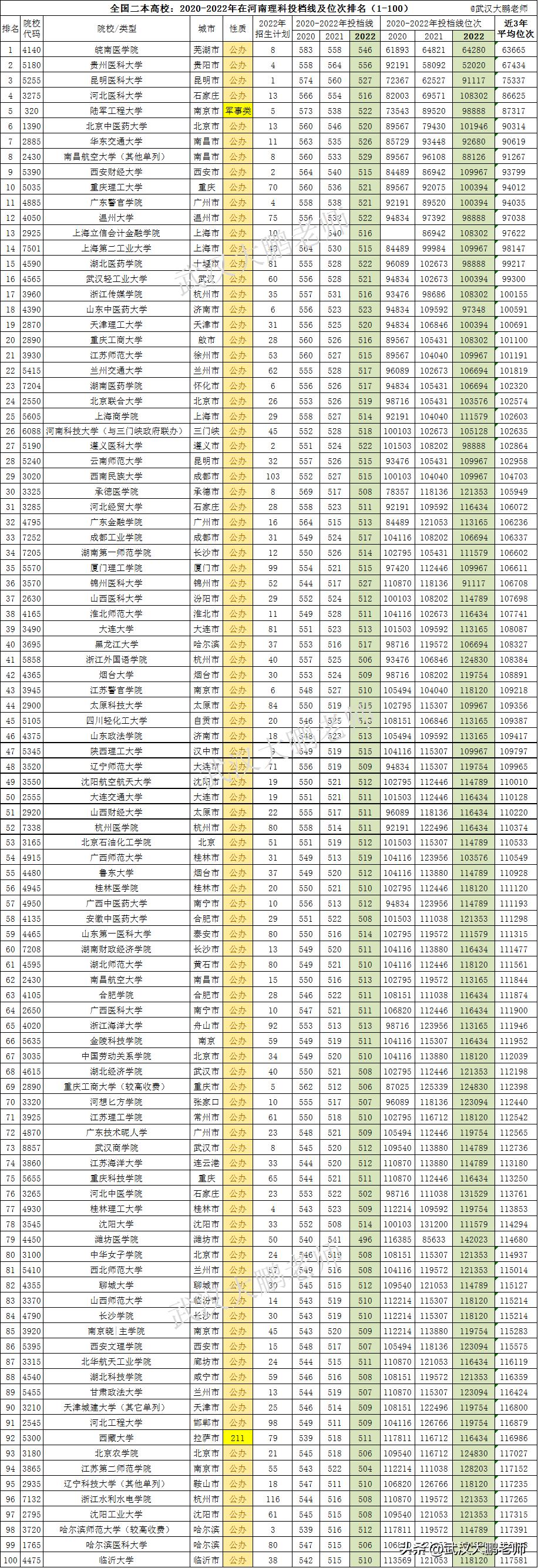 2023年河南理科本一投档线排名,河南二本分数线2023