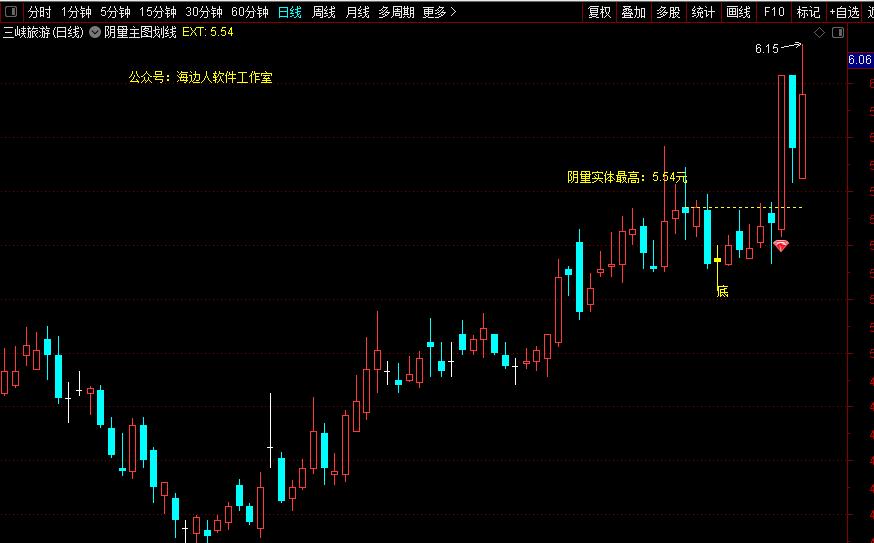 突破试盘线主图选股源码,突破小阴小阳横盘选股指标公式