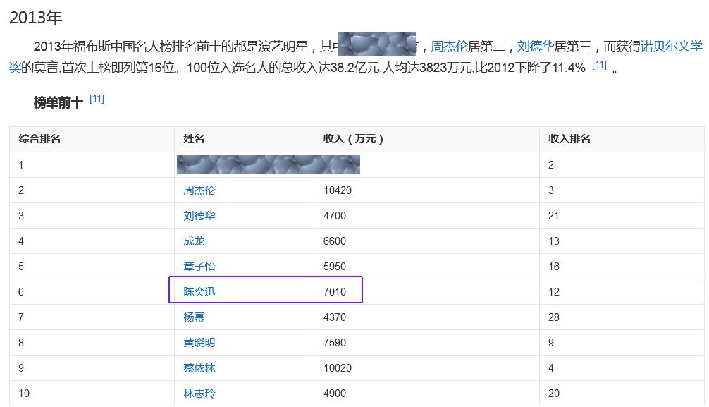 顶级明星的收入,顶级歌手一年版权收入