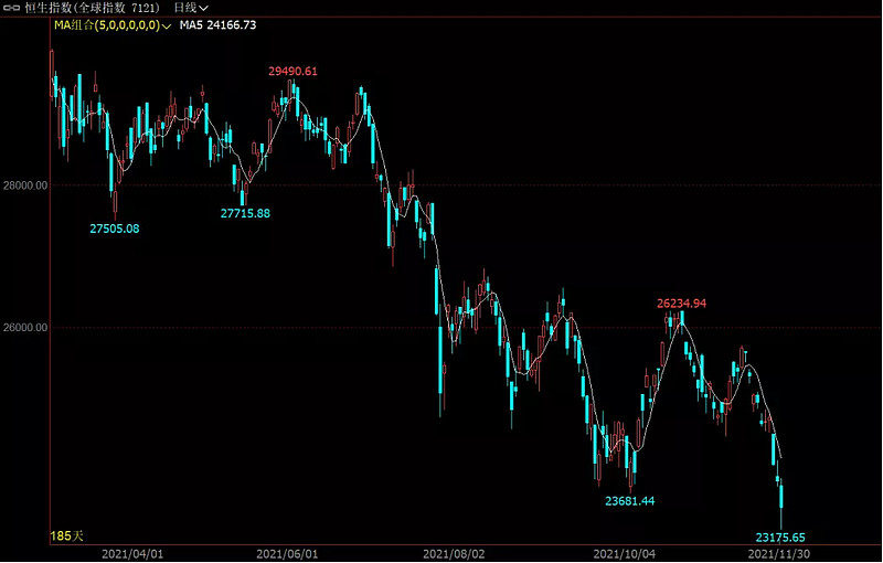 港股一直跌的核心逻辑,a股已经跌了3年多港股更是跌