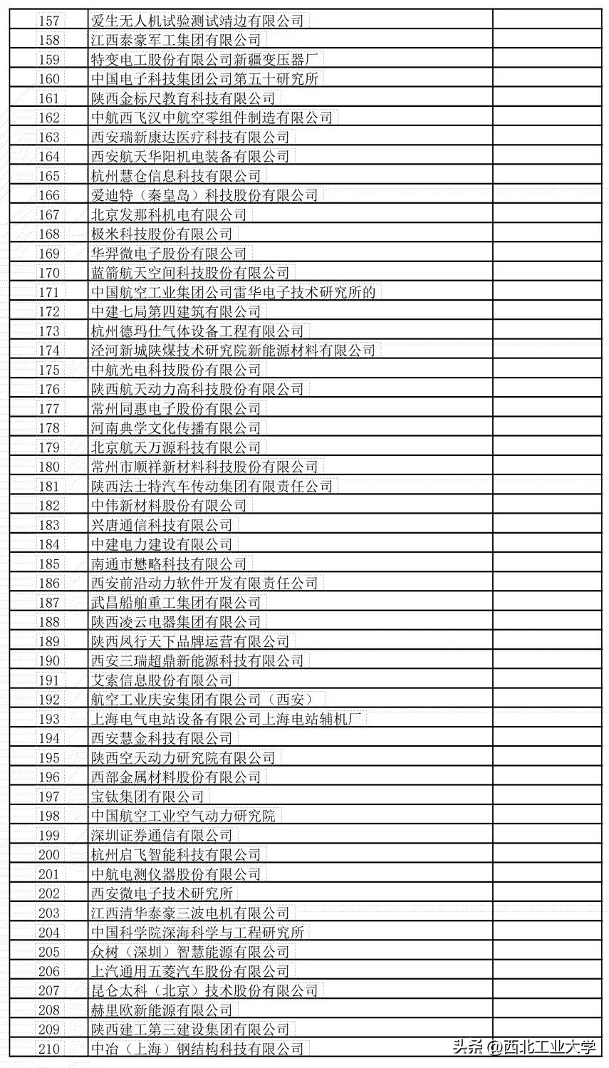 西工大就业单位一览表,千余优质岗位亮相西工大