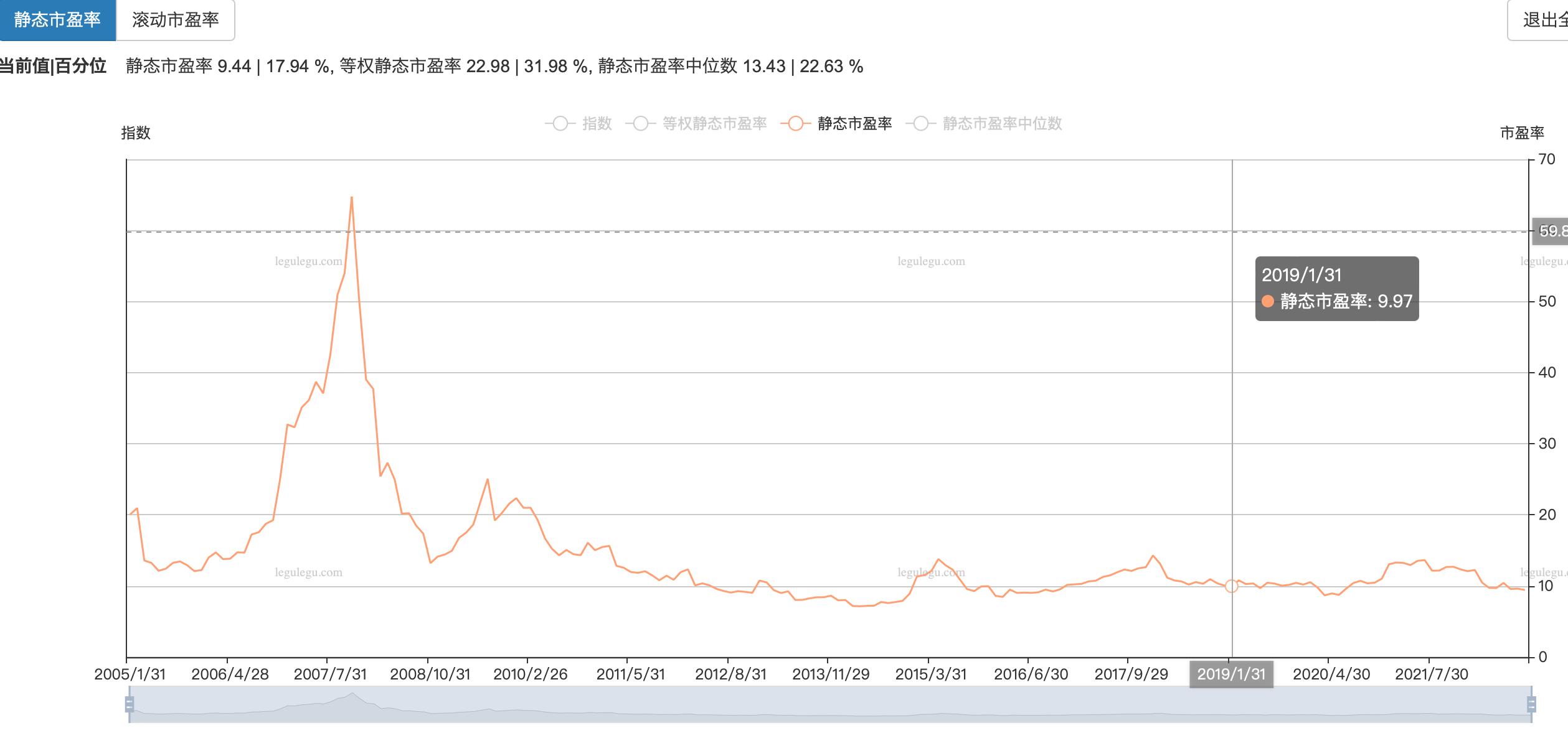 上证50沪深300中证500收益率,上证50市盈率