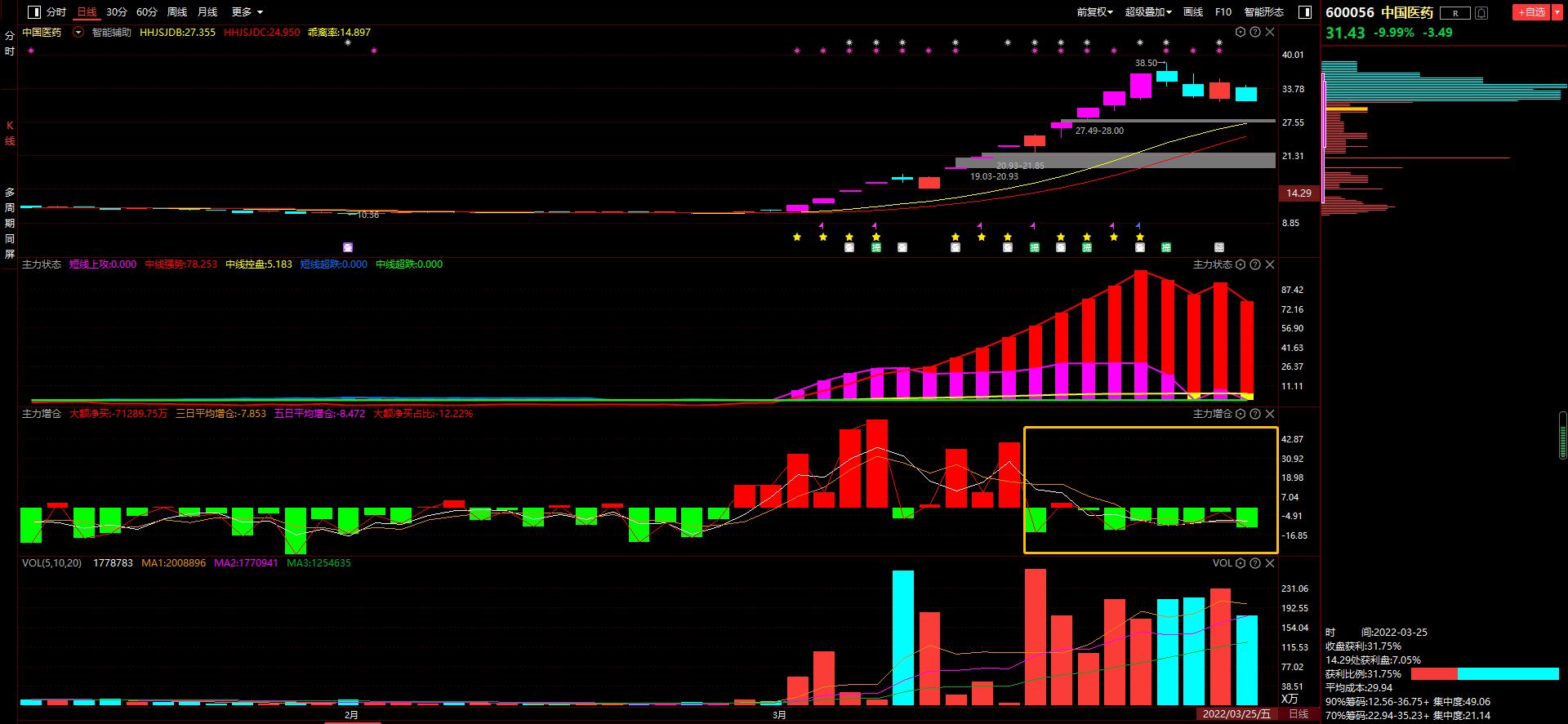 医药股全线大跌,医药板块放量大跌