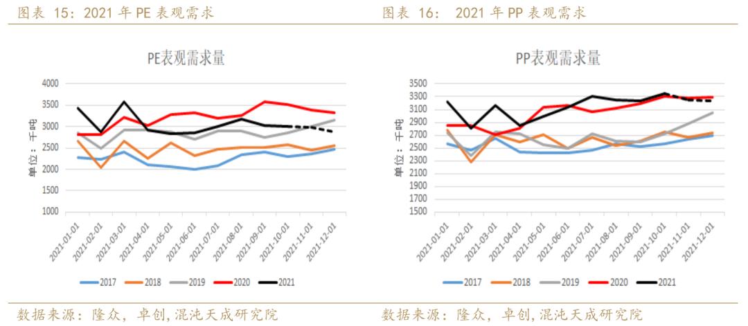 聚烯烃发展趋势,年报聚烯烃负重前行剩者为王