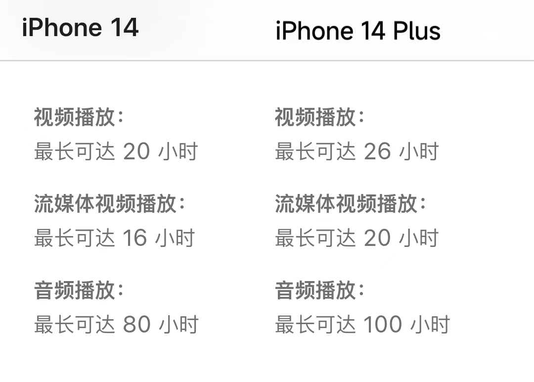 iphone14plus和iphone14买哪个,iphone14和iphone14plus买哪个好