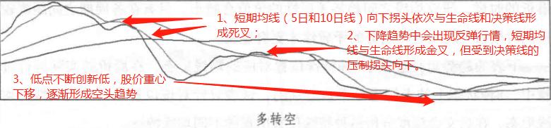 不同周期均线如何应用,周期均线详细讲解