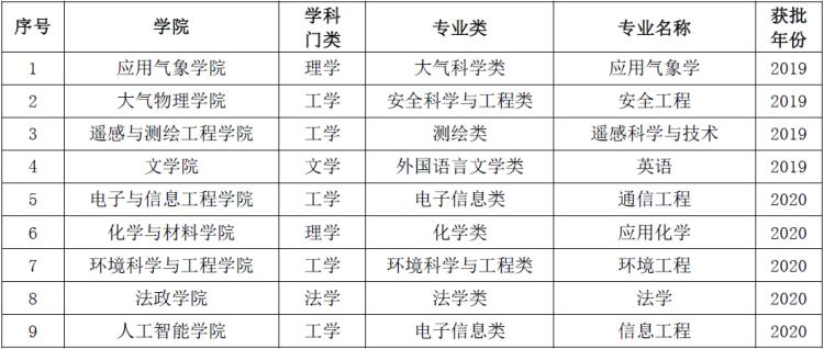 南京气象学院有哪些专业,南京信息工程大学气象学是文科吗