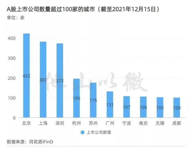 北上广深港之后，第6大金融中心呼之欲出