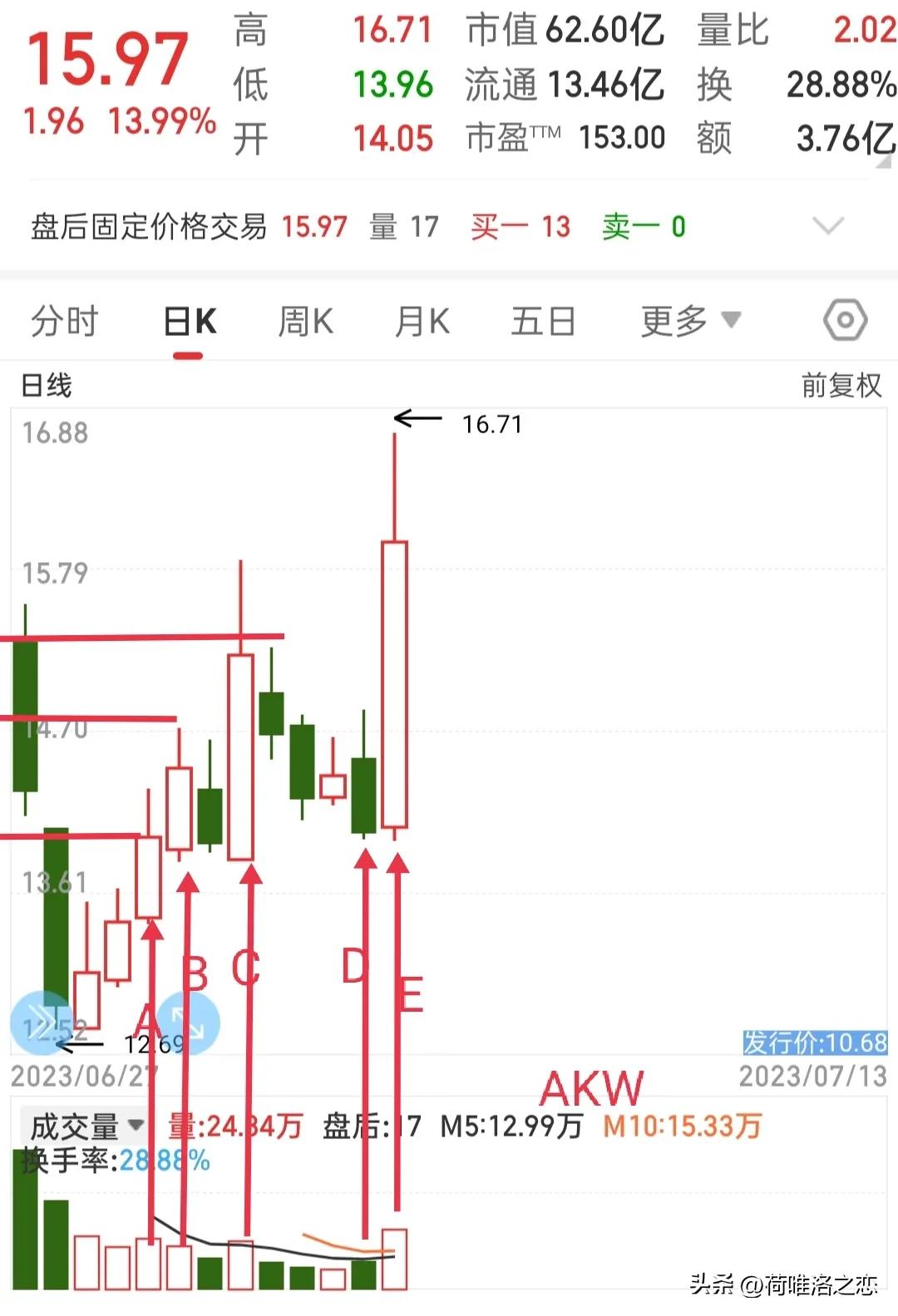 高量不破指标,巨量不破选股法