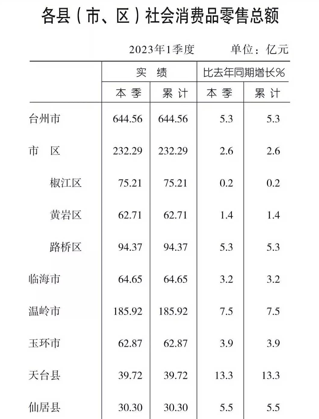 台州各市财政收入,台州各地2023一季度财政收入