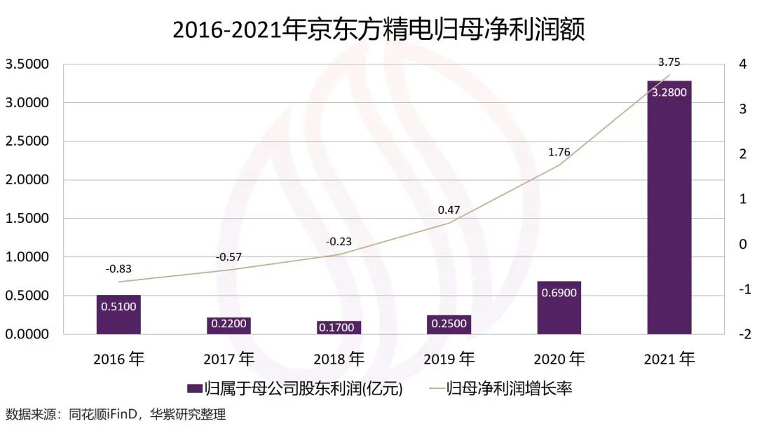 京东方精电和深天马,京东方精电趋势
