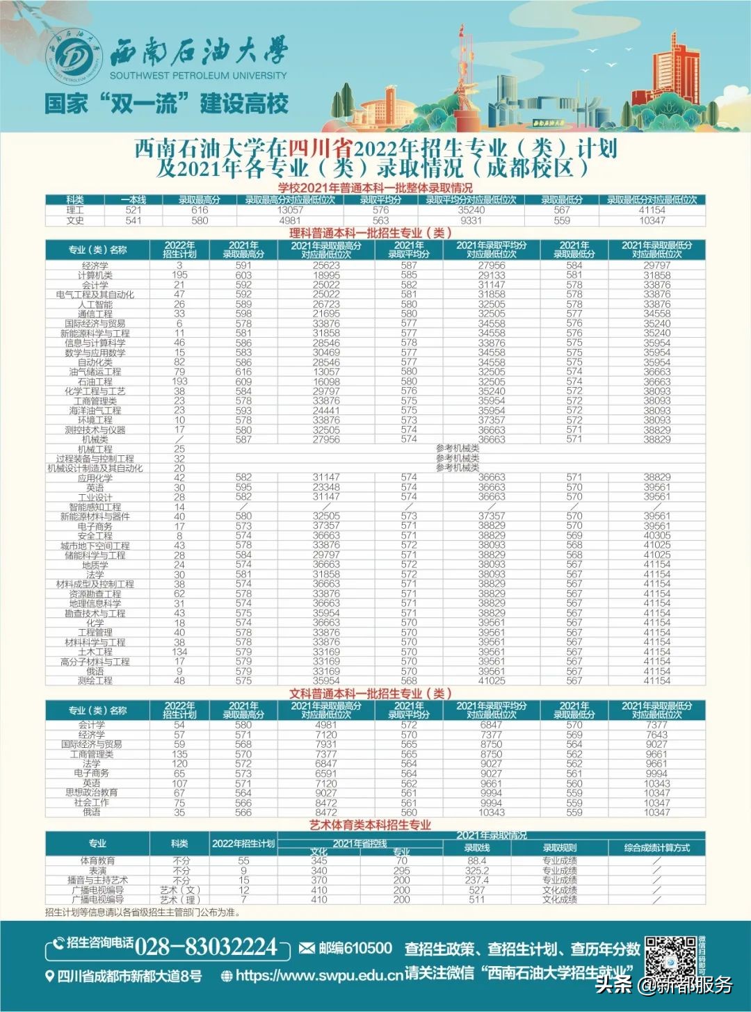 西南石油大学四川本科一批,西南石油大学出分