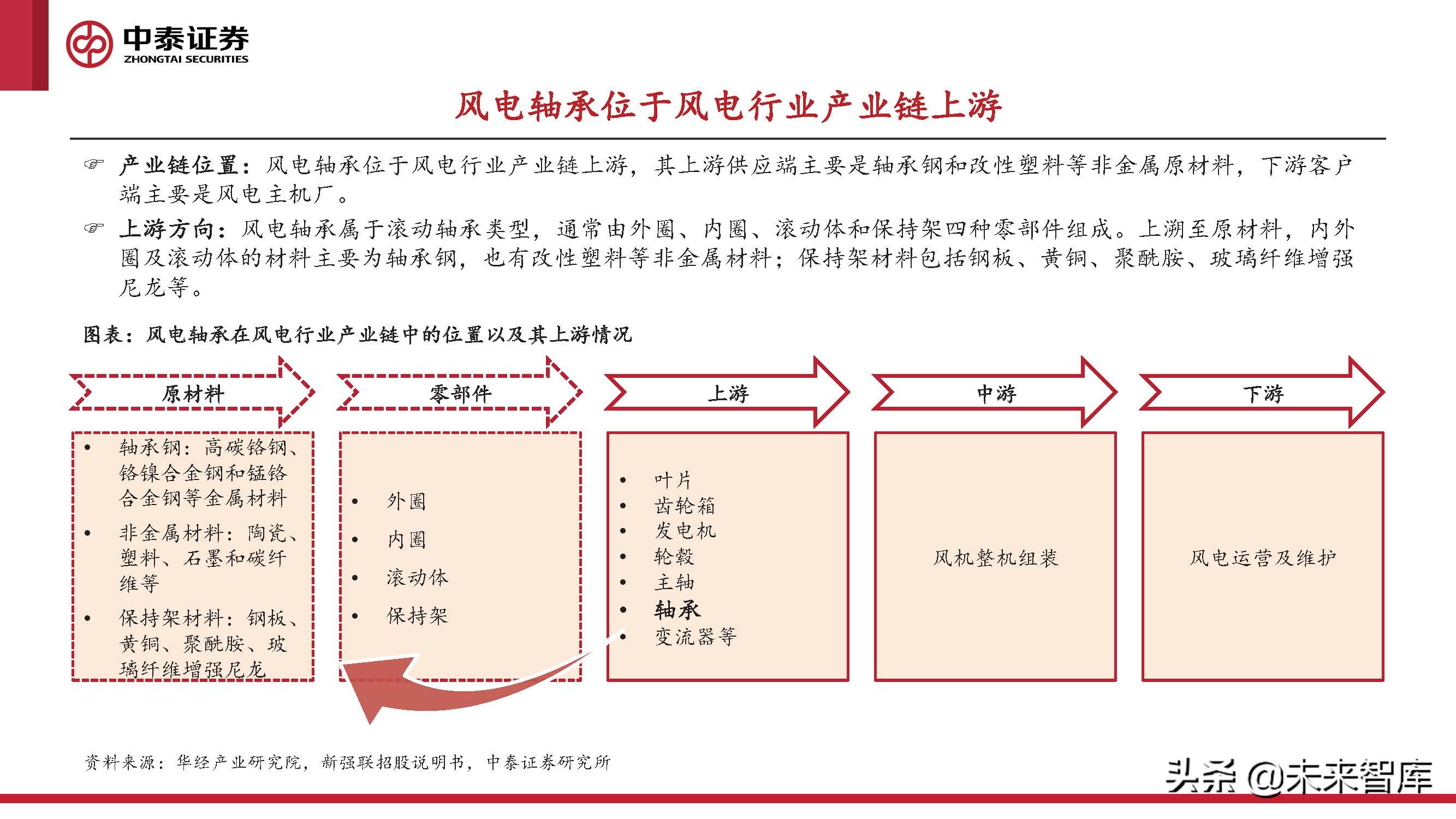 2024风电轴承发展现状及趋势,风电轴承最新行情