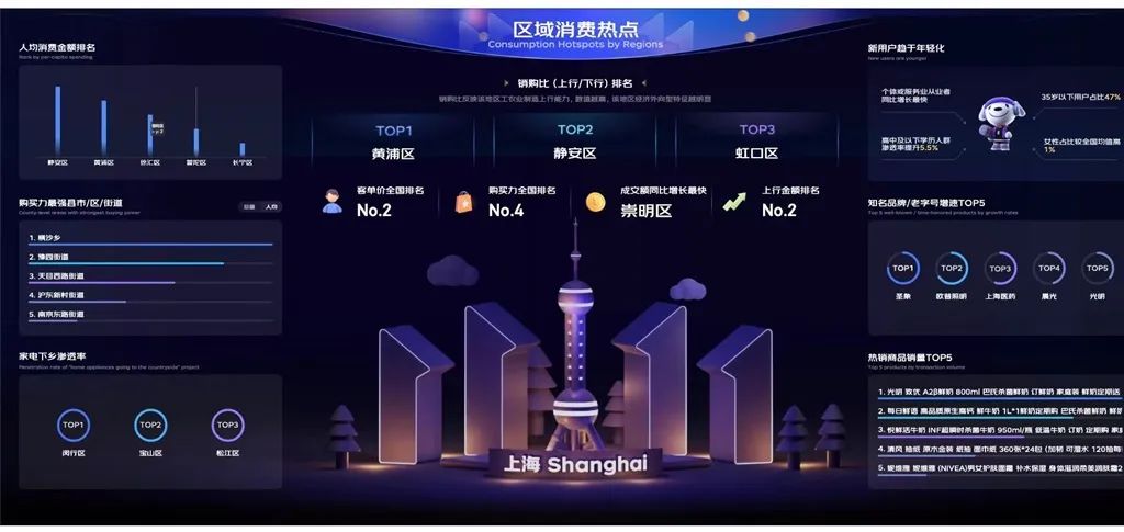 今年双11消费趋势怎么样,今年双11销量最高的是哪个产品
