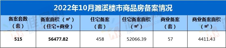 515套!56477.82㎡!10月濉溪住宅销量如何?