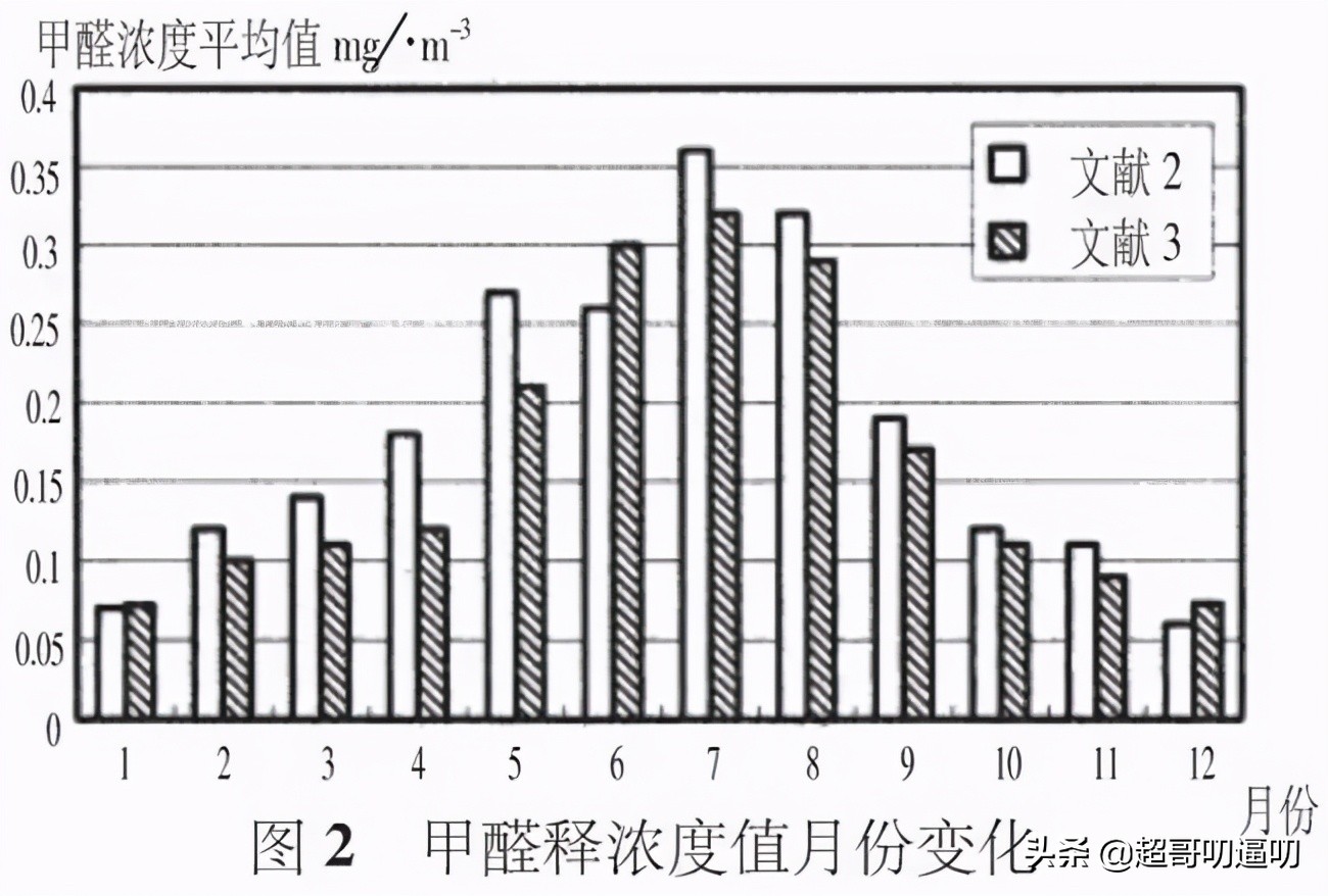 现在最先进的除甲醛方法是什么,深层除甲醛最安全有效的方法