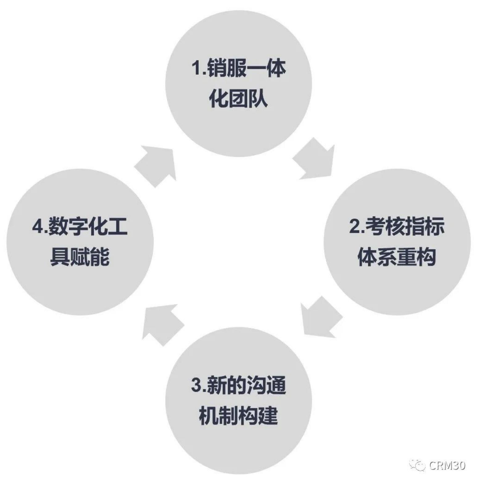 大客户增长方法论,大客户开发的渠道和策略