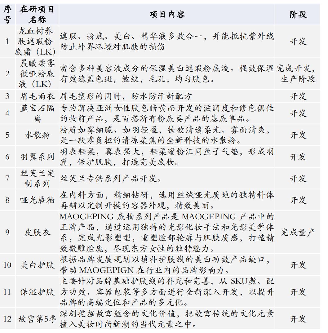毛戈平研发投入,毛戈平是谁研发的