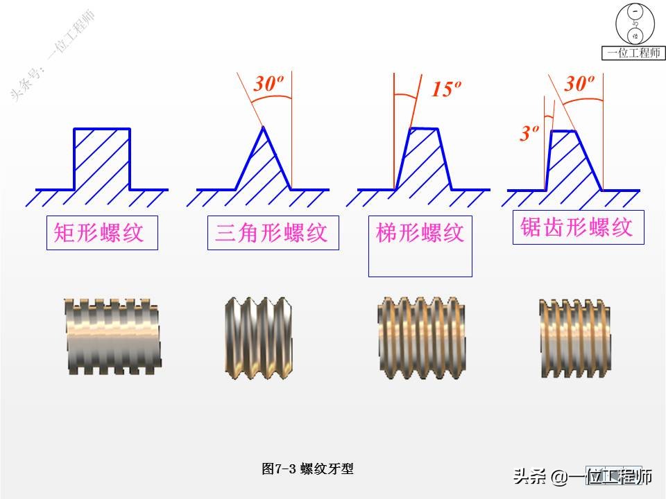 各种标准件执行标准解说,标准件包括七大类